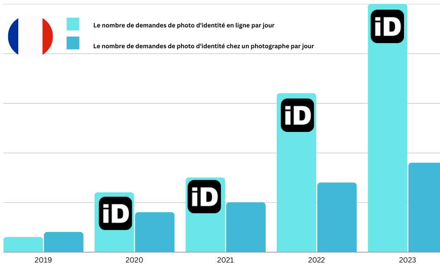 Une image illustrant un graphique à deux barres comparant le nombre quotidien de demandes de photos d'identité en ligne réalisées via l'application smartphone iD par rapport à celles effectuées chez un photographe